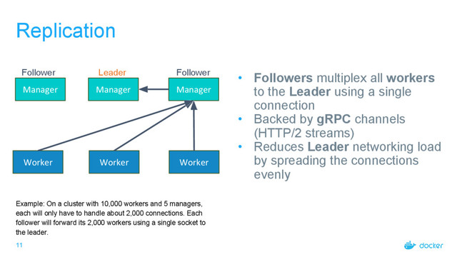 11
Replication
Manager Manager Manager
Worker
Leader Follower
Follower • Followers multiplex all workers
to the Leader using a single
connection
• Backed by gRPC channels
(HTTP/2 streams)
• Reduces Leader networking load
by spreading the connections
evenly
Worker Worker
Example: On a cluster with 10,000 workers and 5 managers,
each will only have to handle about 2,000 connections. Each
follower will forward its 2,000 workers using a single socket to
the leader.

