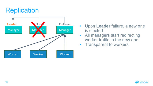 13
Replication
Manager Manager Manager
Worker
Follower Follower
Leader • Upon Leader failure, a new one
is elected
• All managers start redirecting
worker traffic to the new one
• Transparent to workers
Worker Worker
