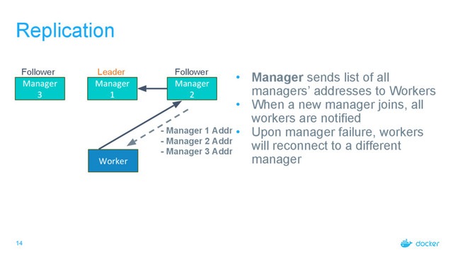 14
Replication
Manager
3
Manager
1
Manager
2
Worker
Leader Follower
Follower • Manager sends list of all
managers’ addresses to Workers
• When a new manager joins, all
workers are notified
• Upon manager failure, workers
will reconnect to a different
manager
- Manager 1 Addr
- Manager 2 Addr
- Manager 3 Addr
