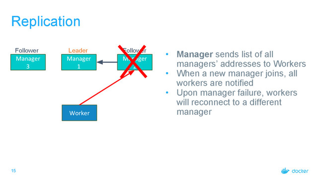 15
Replication
Manager
3
Manager
1
Manager
2
Worker
Leader Follower
Follower • Manager sends list of all
managers’ addresses to Workers
• When a new manager joins, all
workers are notified
• Upon manager failure, workers
will reconnect to a different
manager
