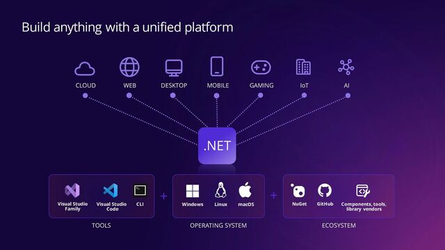 Build anything with a unified platform
WEB MOBILE GAMING IoT AI
DESKTOP
CLOUD
.NET
TOOLS
Visual Studio
Code
CLI
Visual Studio
Family
OPERATING SYSTEM
Linux
Windows macOS
+
ECOSYSTEM
Components, tools,
library vendors
NuGet GitHub
+
