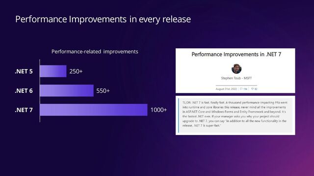 Performance Improvements in every release
.NET 5 250+
.NET 6 550+
.NET 7 1000+
Performance-related improvements
