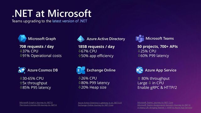 Azure Cosmos DB Exchange Online
30-65% CPU
5x throughput
85% P95 latency
26% CPU
80% P99 latency
20% Heap size
Azure App Service
 80% throughput
Large  in CPU
Enable gRPC & HTTP/2
Microsoft Graph
70B requests / day
37% CPU
91% Operational costs
Azure Active Directory
185B requests / day
67% CPU
50% app efficiency
Microsoft Teams
50 projects, 700+ APIs
25% CPU
60% P99 latency
Microsoft Graph's Journey to .NET 6
The Azure Cosmos DB Journey to .NET 6
Azure Active Directory's gateway is on .NET 6.0!
Exchange Online Journey to .NET Core
Microsoft Teams' journey to .NET Core
Microsoft Teams Assignments Service's Journey to .NET 6
A Heavy Lift: Bringing Kestrel + YARP to Azure App Services
.NET at Microsoft
Teams upgrading to the
