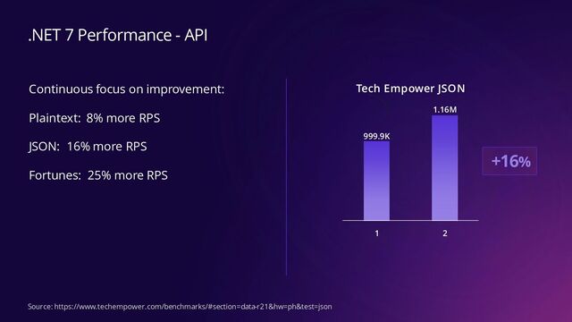 Continuous focus on improvement:
Plaintext: 8% more RPS
JSON: 16% more RPS
Fortunes: 25% more RPS
.NET 7 Performance - API
Source: https://www.techempower.com/benchmarks/#section=data-r21&hw=ph&test=json
999.9K
1.16M
1 2
+16%
Tech Empower JSON
