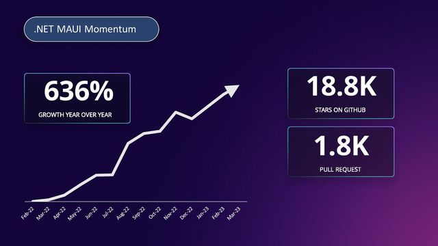 .NET MAUI Momentum
18.8K
1.8K
636%
