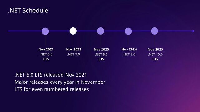 .NET 6.0 LTS released Nov 2021
Major releases every year in November
LTS for even numbered releases
.NET Schedule
Nov 2021
.NET 6.0
LTS
Nov 2022
.NET 7.0
Nov 2023
.NET 8.0
LTS
Nov 2024
.NET 9.0
Nov 2025
.NET 10.0
LTS
