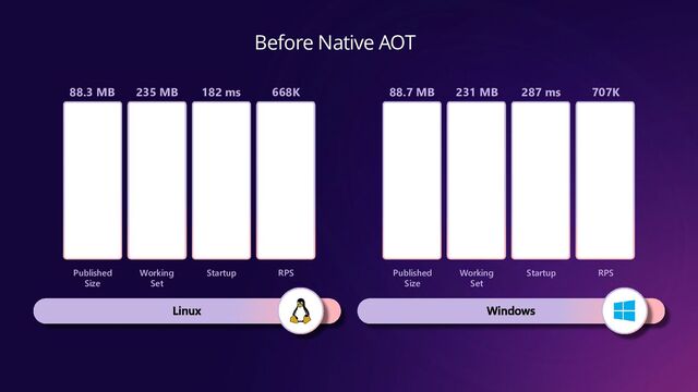 Before Native AOT
Published
Size
88.3 MB
Working
Set
235 MB
Startup
182 ms
RPS
668K
Published
Size
88.7 MB
Working
Set
231 MB
Startup
287 ms
RPS
707K
