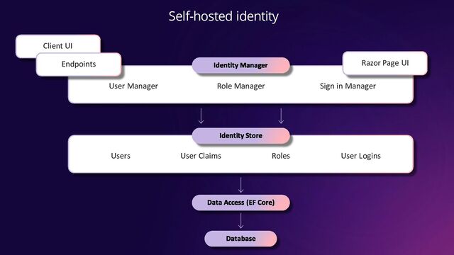 Self-hosted identity
User Manager Role Manager Sign in Manager
Client UI
Endpoints Razor Page UI
Users User Claims Roles User Logins
