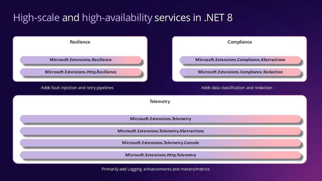 High-scale and high-availability services in .NET 8
Resilience
Microsoft.Extensions.Resilience
Microsoft.Extensions.Http.Resilience
Adds fault injection and retry pipelines
Compliance
Microsoft.Extensions.Compliance.Abstractions
Microsoft.Extensions.Compliance.Redaction
Adds data classification and redaction
Telemetry
Microsoft.Extensions.Telemetry
Microsoft.Extensions.Telemetry.Abstractions
Microsoft.Extensions.Telemetry.Console
Microsoft.Extensions.Http.Telemetry
Primarily add Logging enhancements and meters/metrics
