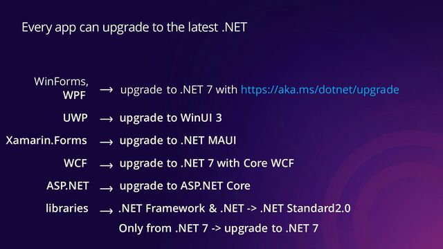 Every app can upgrade to the latest .NET
WPF
UWP upgrade to WinUI 3
Xamarin.Forms upgrade to .NET MAUI
WCF upgrade to .NET 7 with Core WCF
ASP.NET upgrade to ASP.NET Core
libraries .NET Framework & .NET -> .NET Standard2.0
Only from .NET 7 -> upgrade to .NET 7
WinForms,
upgrade to .NET 7 with https://aka.ms/dotnet/upgrade
