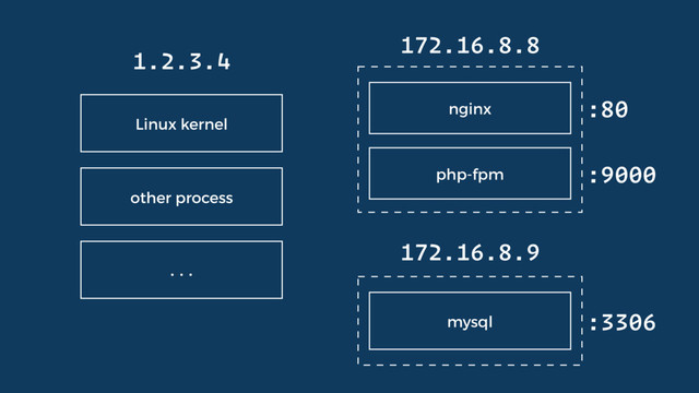 nginx
php-fpm
Linux kernel
other process
...
1.2.3.4
172.16.8.8
:80
:9000
mysql
172.16.8.9
:3306
