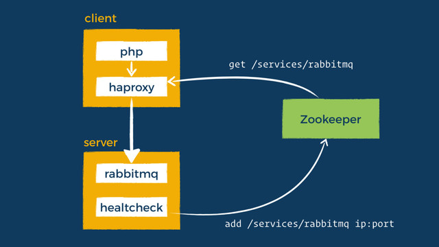 Zookeeper
haproxy
php
healtcheck
rabbitmq
client
server
get /services/rabbitmq
add /services/rabbitmq ip:port
