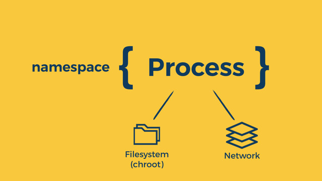 Process
{ }
namespace
Filesystem
(chroot)
Network
