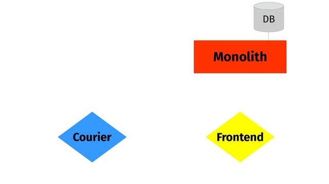Monolith
Frontend
Courier
DB
