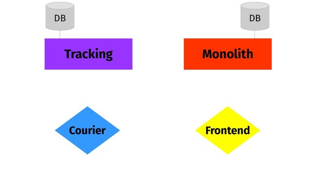 Monolith
Tracking
Frontend
Courier
DB DB
