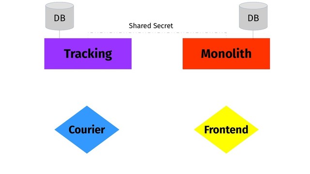 Monolith
Tracking
Frontend
Courier
DB DB
Shared Secret
