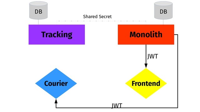 Monolith
Tracking
Frontend
Courier
DB DB
JWT
JWT
Shared Secret
