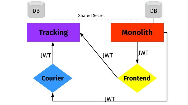 Monolith
Tracking
Frontend
Courier
DB DB
JWT
JWT
JWT
Shared Secret
JWT
