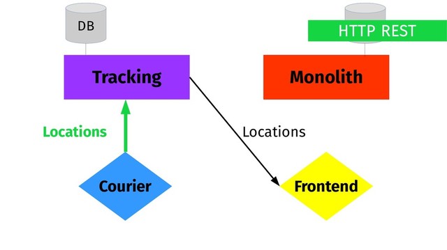 Monolith
Tracking
Frontend
Courier
DB DB
Locations
Locations
HTTP REST
