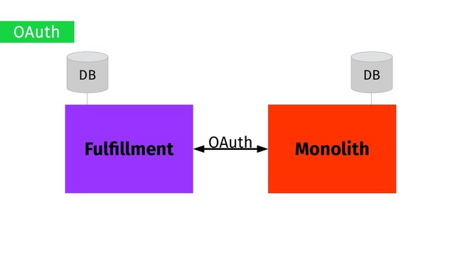Monolith
Fulfillment
DB DB
OAuth
OAuth
