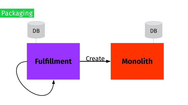 Monolith
Fulfillment
DB DB
Packaging
Create
