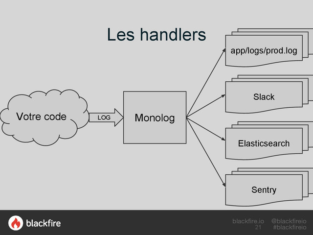 blackfire.io @blackfireio
#blackfireio
Les handlers
Votre code LOG Monolog
Slack
app/logs/prod.log
Elasticsearch
Sentry
21
