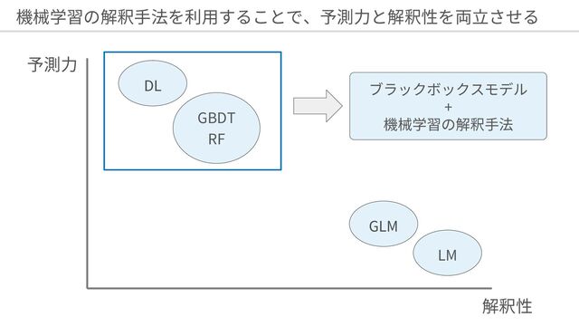 LM
GBDT
RF
DL
GLM
+
