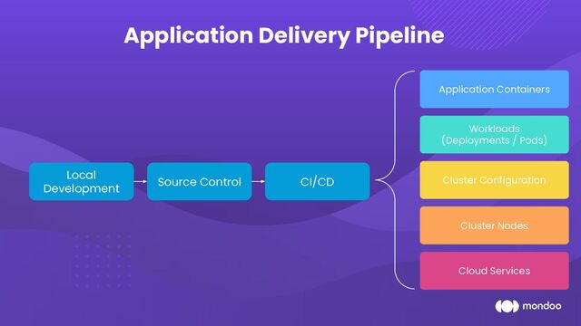 Cloud Services
Cluster Nodes
Workloads
(Deployments / Pods)
Cluster Configuration
Application Containers
Application Delivery Pipeline
Local
Development
Source Control CI/CD
