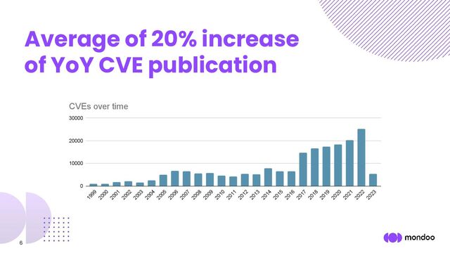 6
Average of 20% increase
of YoY CVE publication
