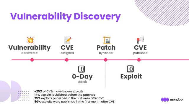 Vulnerability Discovery
0⃣
0-Day
Exploit
💥
Vulnerability
discovered
📢
CVE
published
🏗
Patch
by vendor
📝
CVE
assigned
0⃣
Exploit
~25% of CVEs have known exploits
14% exploits published before the patches
23% exploits published in the first week after CVE
50% exploits were published in the first month after CVE
