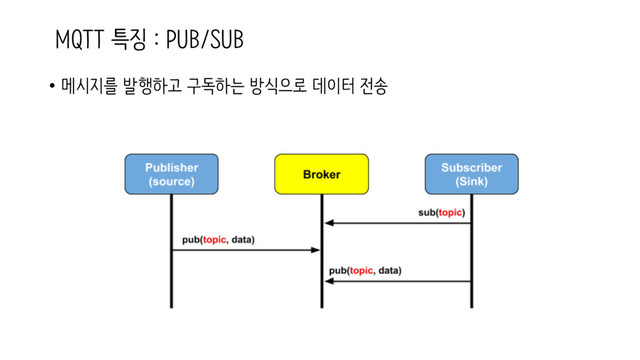 MQTT 특징 : PUB/SUB
• 메시지를 발행하고 구독하는 방식으로 데이터 전송
