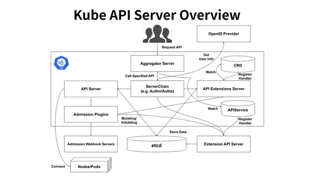 Kube API Server Overview
