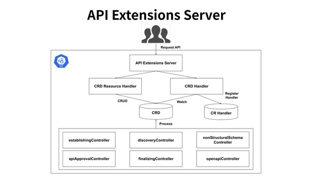 API Extensions Server
