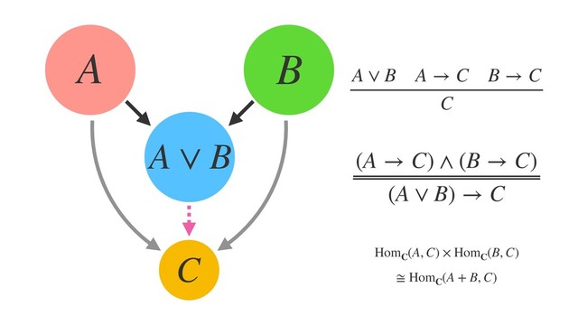 A B
C
A ∨ B (A → C) ∧ (B → C)
(A ∨ B) → C
A ∨ B A → C B → C
C
HomC
(A, C) × HomC
(B, C)
≅ HomC
(A + B, C)
