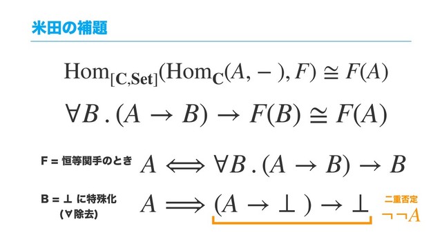 ถాͷิ୊
Hom[C,Set]
(HomC
(A, − ), F) ≅ F(A)
∀B . (A → B) → F(B) ≅ F(A)
A ⟺ ∀B . (A → B) → B
A ⟹ (A → ⊥ ) → ⊥
'߃౳ؔखͷͱ͖
#˵ʹಛघԽ 
˲আڈ

ೋॏ൱ఆ
¬¬A
