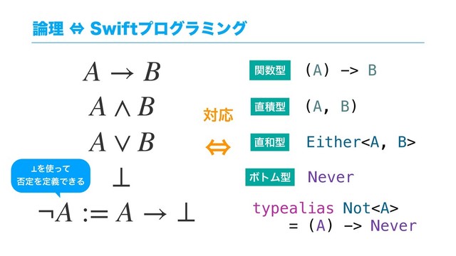 ࿦ཧ˱4XJGUϓϩάϥϛϯά
A → B
A ∧ B
A ∨ B
¬A := A → ⊥
ରԠ
㱻
ؔ਺ܕ
௚ੵܕ
௚࿨ܕ
⊥
Either<a>
Never
typealias Not</a><a>
= (A) -> Never
(A, B)
(A) -> B
ϘτϜܕ
㲄Λ࢖ͬͯ
൱ఆΛఆٛͰ͖Δ
</a>