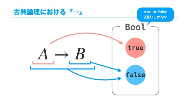 ݹయ࿦ཧʹ͓͚Δʮˠʯ
A → B
Bool
true
false
USVFPSGBMTF
௨Γ͔͠ͳ͍
