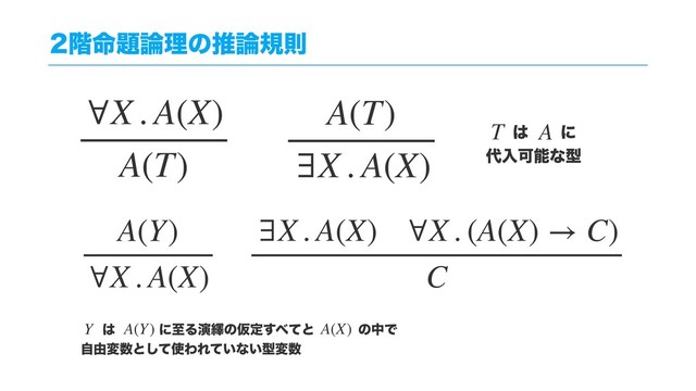 ֊໋୊࿦ཧͷਪ࿦نଇ
∀X . A(X)
A(T)
A(Y)
∀X . A(X)
∃X . A(X) ∀X . (A(X) → C)
C
A(T)
∃X . A(X)
͸ɹɹɹʹࢸΔԋ៷ͷԾఆ͢΂ͯͱɹɹɹͷதͰ
ࣗ༝ม਺ͱͯ͠࢖ΘΕ͍ͯͳ͍ܕม਺
Y A(Y) A(X)
͸ɹɹʹ
୅ೖՄೳͳܕ
T A
