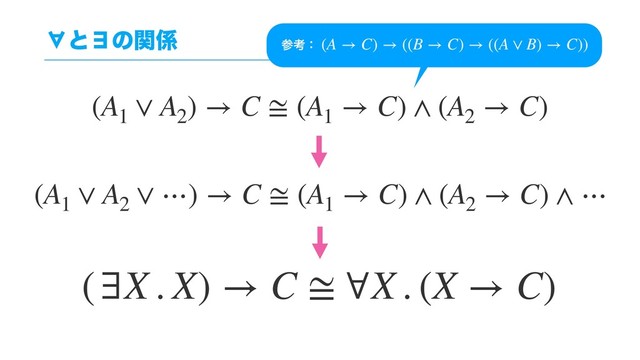 ˲ͱ˳ͷؔ܎
(A1
∨ A2
) → C ≅ (A1
→ C) ∧ (A2
→ C)
(∃X . X) → C ≅ ∀X . (X → C)
(A1
∨ A2
∨ ⋯) → C ≅ (A1
→ C) ∧ (A2
→ C) ∧ ⋯
(A → C) → ((B → C) → ((A ∨ B) → C))
ࢀߟɿ

