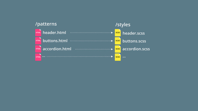 /styles
accordion.scss
header.scss
buttons.scss
…
header.html
buttons.html
accordion.html
/patterns
…
HTML SCSS
SCSS
SCSS
SCSS
HTML
HTML
HTML

