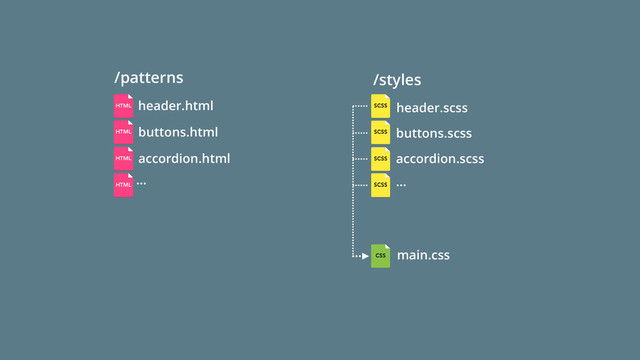 main.css
/styles
…
/patterns
…
CSS
HTML SCSS
SCSS
SCSS
SCSS
HTML
HTML
HTML
header.html
buttons.html
accordion.html accordion.scss
header.scss
buttons.scss
