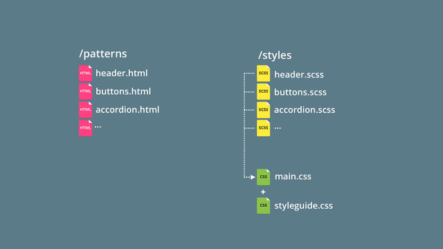 main.css
/styles
…
/patterns
…
CSS
HTML SCSS
SCSS
SCSS
SCSS
HTML
HTML
HTML
header.html
buttons.html
accordion.html
CSS styleguide.css
+
accordion.scss
header.scss
buttons.scss
