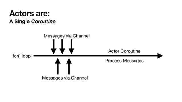 Actors are:
A Single Coroutine
Actor Coroutine
Process Messages
Messages via Channel
Messages via Channel
for() loop
