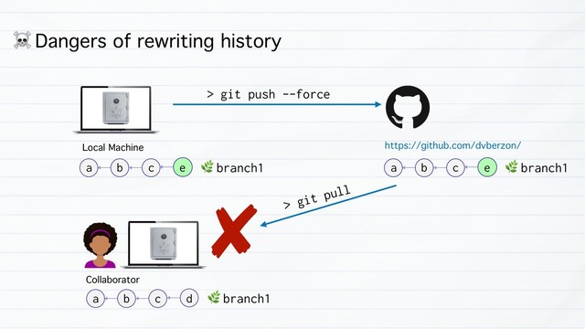 Local Machine https://github.com/dvberzon/
&
branch1
b
a c
☠ Dangers of rewriting history
&
branch1
b
a c
e
> git push --force
e
&
branch1
b
a c d
Collaborator
> git pull
