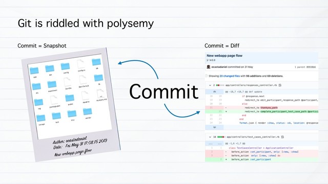 Git is riddled with polysemy
Commit
Commit = Snapshot Commit = Diff
