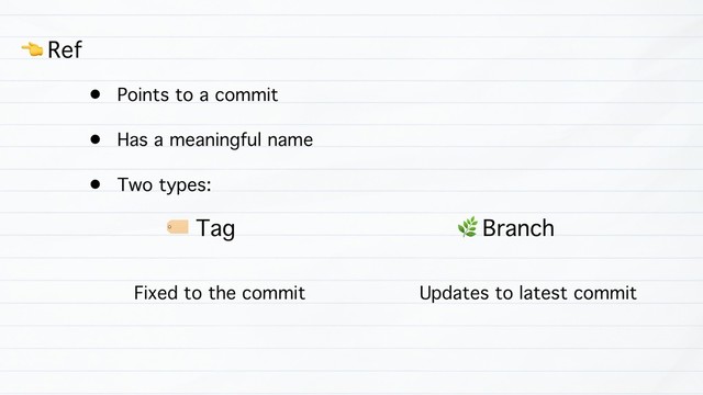 $ Ref
• Points to a commit
• Has a meaningful name
• Two types:
% Tag & Branch
Fixed to the commit Updates to latest commit
