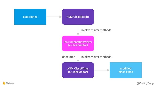 @CodingDoug
class bytes ASM ClassReader
InstrumentationVisitor 
(a ClassVisitor)
ASM ClassWriter 
(a ClassVisitor)
modified 
class bytes
invokes visitor methods
invokes visitor methods
decorates
