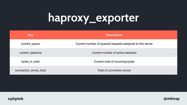#phptek @mheap
haproxy_exporter
Key Description
current_queue Current number of queued requests assigned to this server
current_sessions Current number of active sessions
bytes_in_total Current total of incoming bytes
connection_errors_total Total of connection errors

