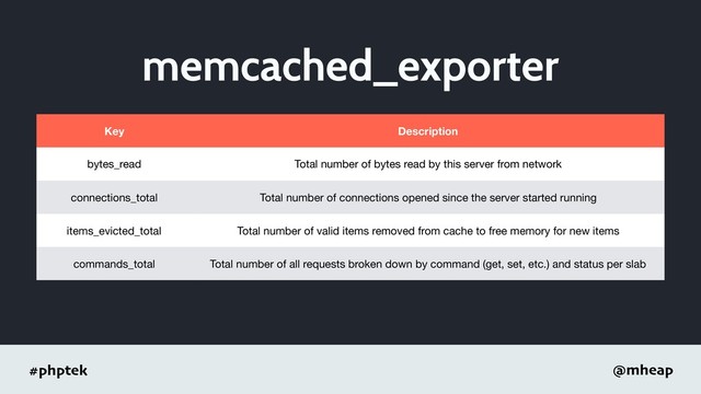#phptek @mheap
memcached_exporter
Key Description
bytes_read Total number of bytes read by this server from network
connections_total Total number of connections opened since the server started running
items_evicted_total Total number of valid items removed from cache to free memory for new items
commands_total Total number of all requests broken down by command (get, set, etc.) and status per slab
