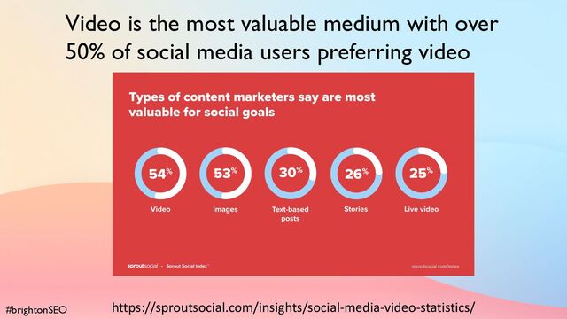 #brightonSEO
Video is the most valuable medium with over
50% of social media users preferring video
https://sproutsocial.com/insights/social-media-video-statistics/
